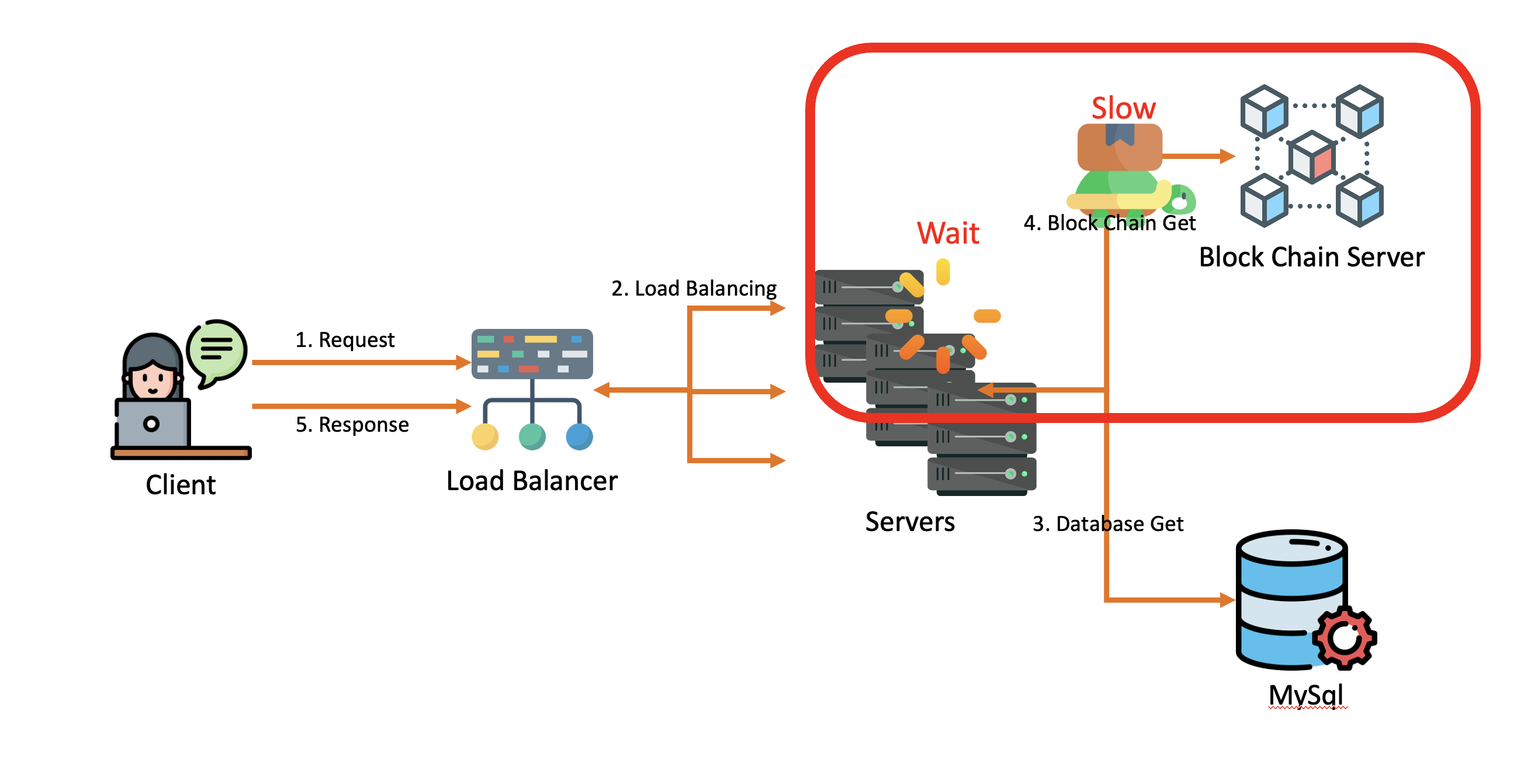 병목 현상 구조도