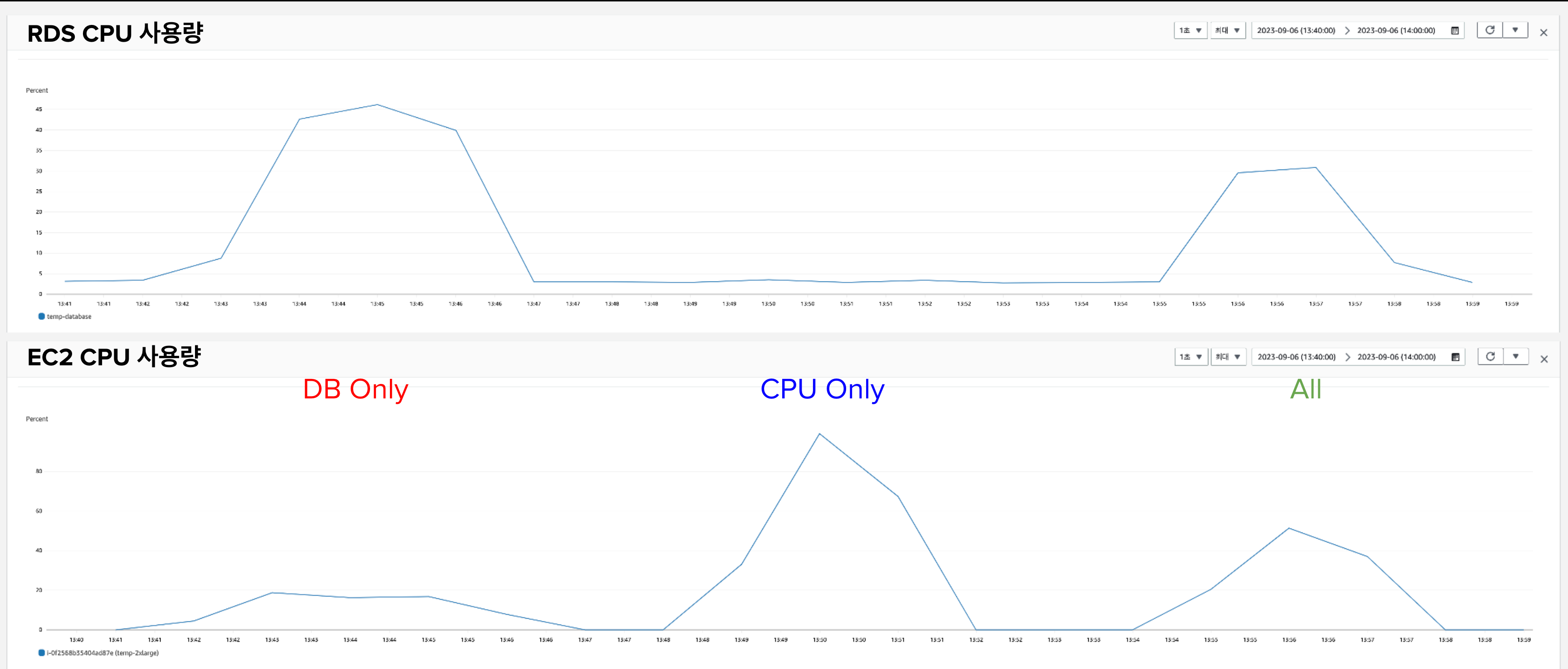 check resource usage