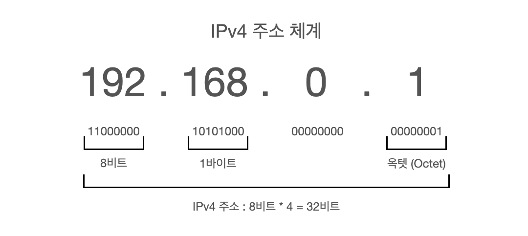 ip address
