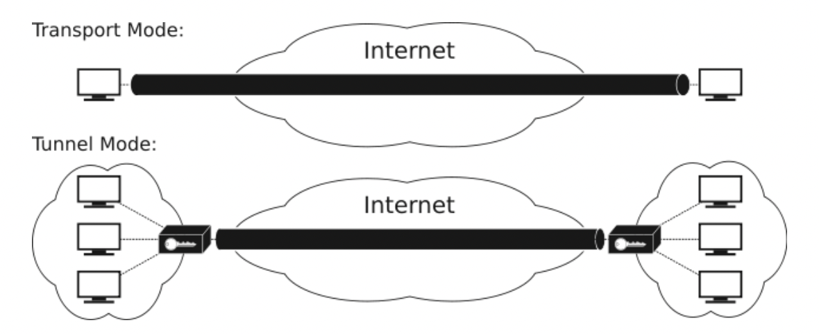 vpn ipsec